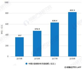 2018年中國大數據產業(yè)細分市場分析 網絡技術服務領銜，四大細分領域齊頭并進