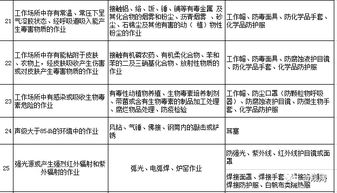勞動(dòng)防護(hù)用品，你配置對(duì)了嗎？這份清單獻(xiàn)給你
